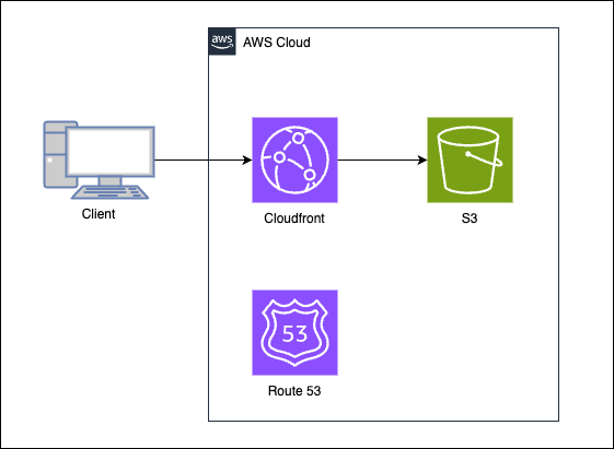 제 블로그의 AWS 인프라 아키텍처